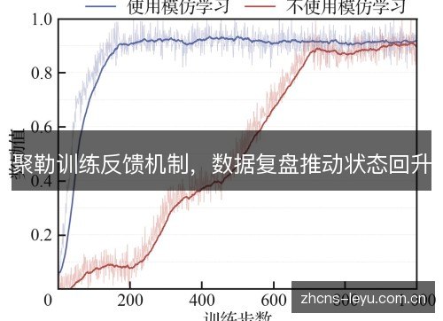 聚勒训练反馈机制，数据复盘推动状态回升